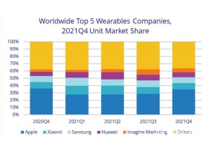 蘋果在 2021 年引領全球可穿戴市場，BoAt 獲得最大增