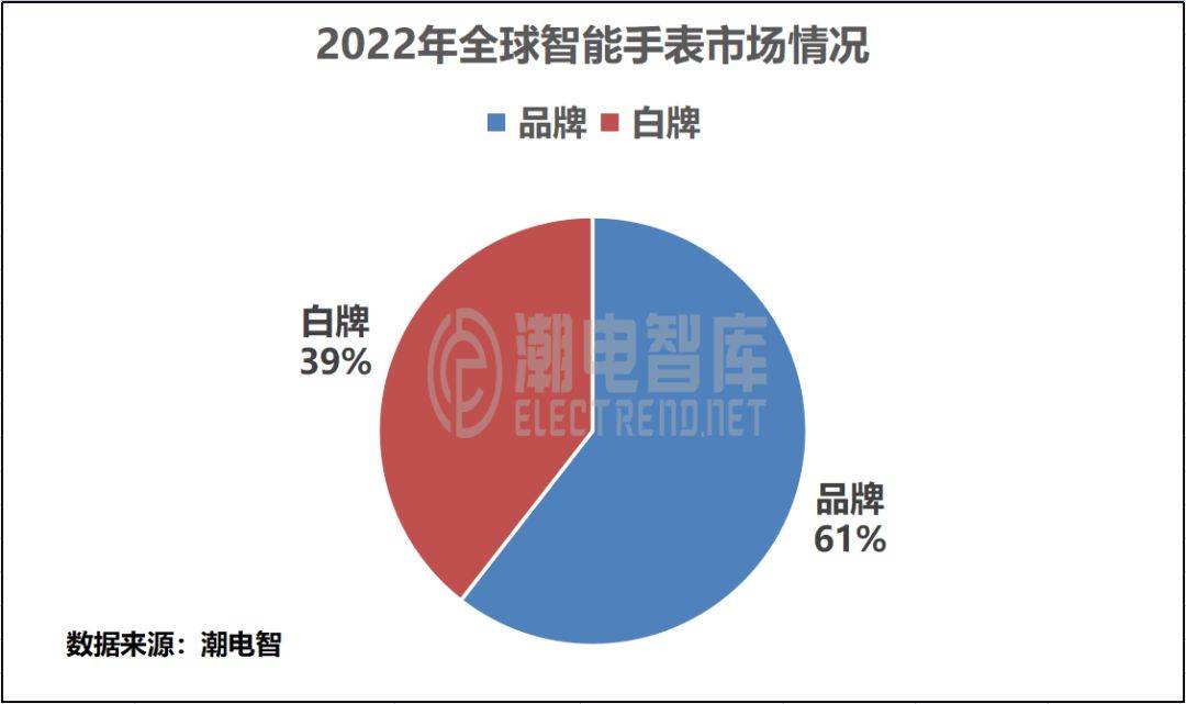 2022年全球智能手表出貨量市場分析報告及趨勢(圖2)