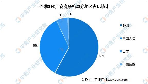 2023年中國OLED行業市場前景及投資研究報告(簡版)(圖6)