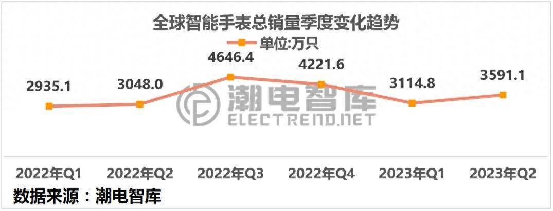 2023年Q2印度暢銷智能手表市場分析簡報(圖1)