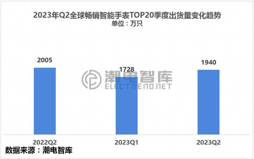 2023年Q2印度暢銷智能手表市場分析簡報(圖2)