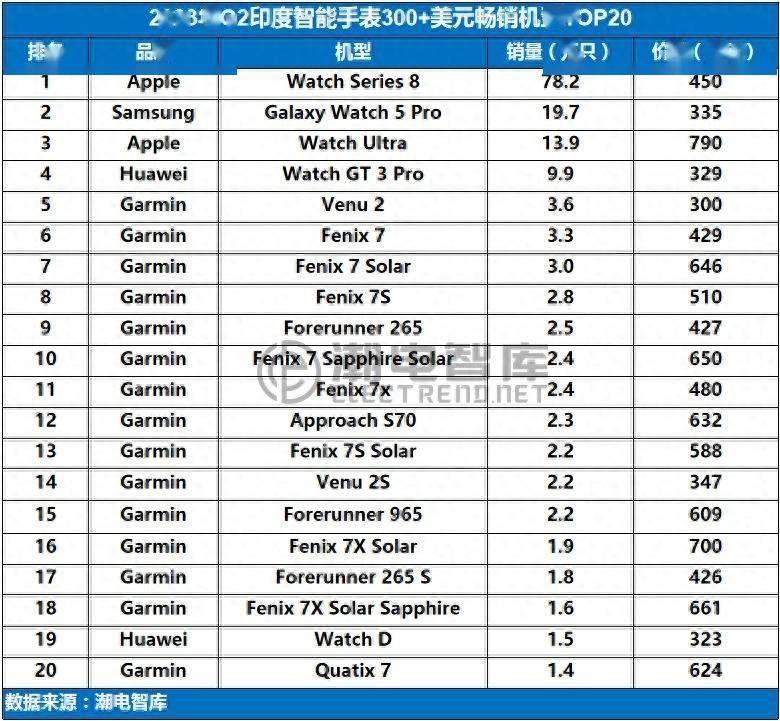 2023年Q2印度暢銷智能手表市場分析簡報(圖6)