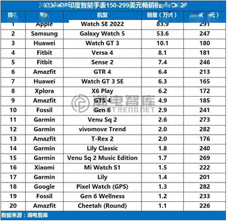 2023年Q2印度暢銷智能手表市場分析簡報(圖7)